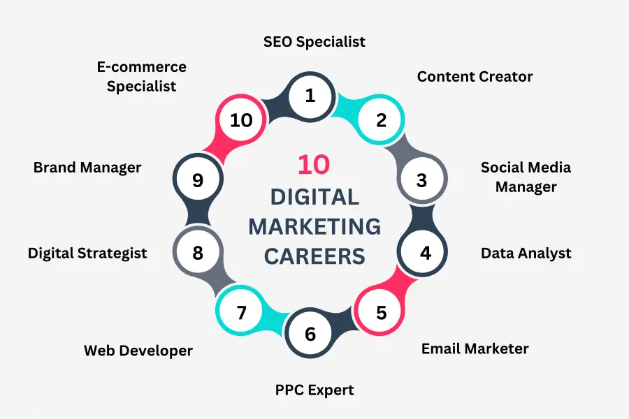 Best Digital Marketing Course Online and Offline for Job Seekers